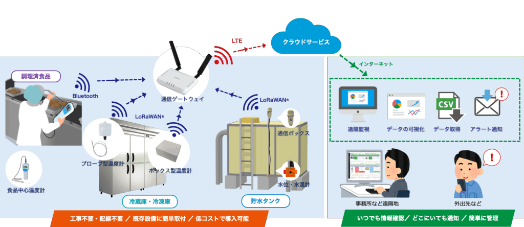 IoTスマートセンシング概要